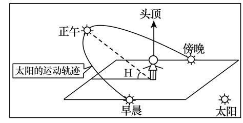 太陽照射角度查詢|在线计算太阳高度角与方位角